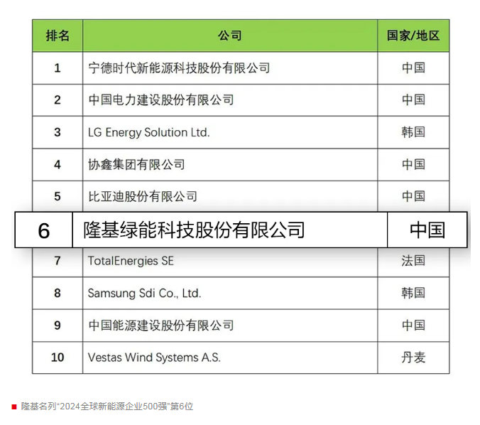 第6位！隆基連續十年入選“全球新能源企業500強”